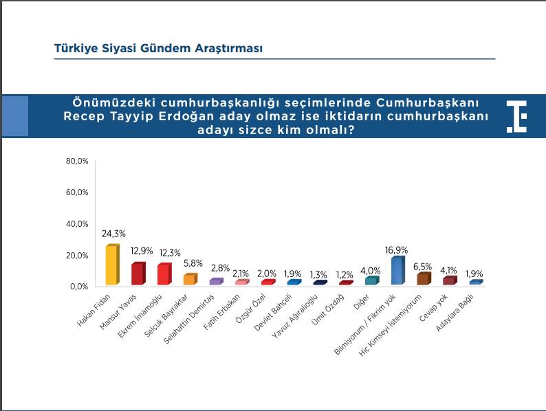 Felaket senaryosu son ankette: Hem İmamoğlu hem Yavaş aday olursa seçimi kim kazanır? 4